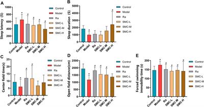 Shumian Capsule Improves the Sleep Disorder and Mental Symptoms Through Melatonin Receptors in Sleep-Deprived Mice